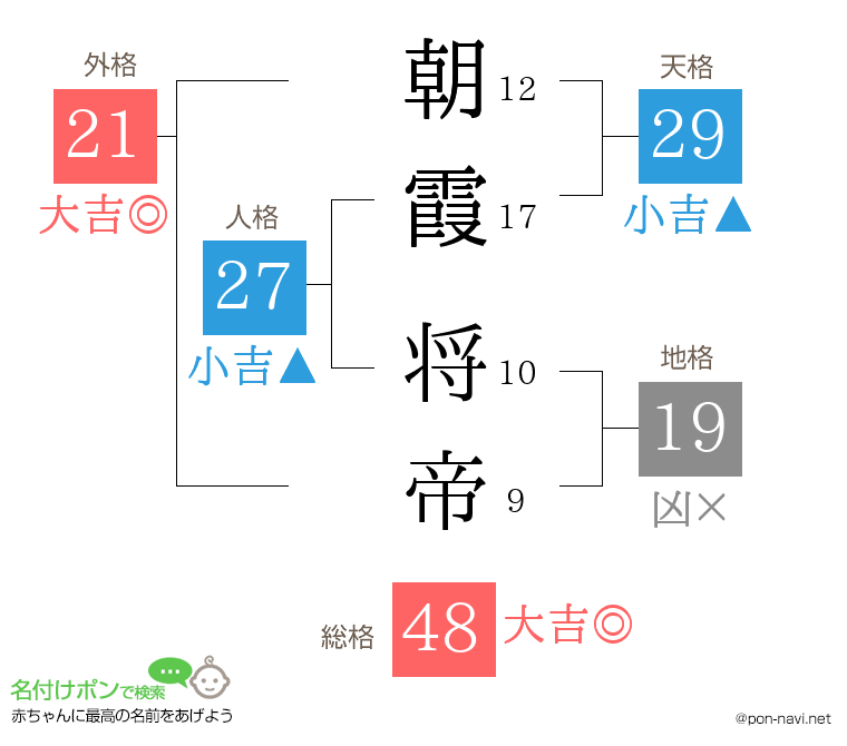朝霞 将帝さんの姓名判断結果
