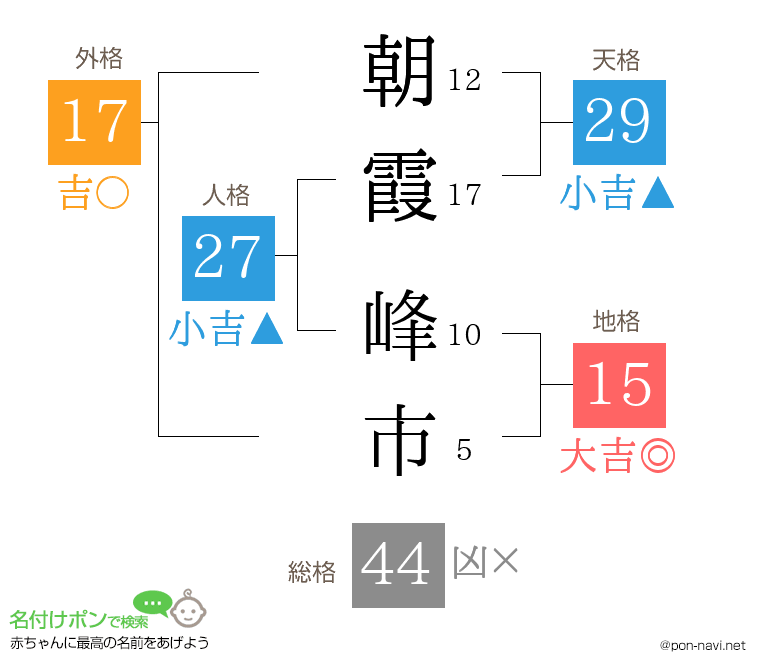 朝霞 峰市さんの姓名判断結果