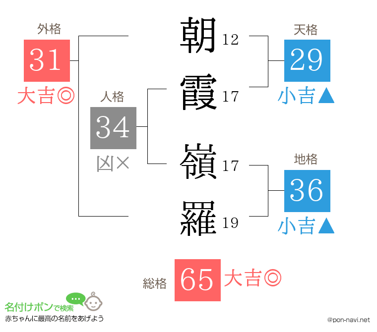 朝霞 嶺羅さんの姓名判断結果