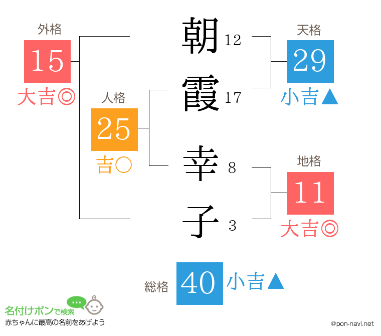 朝霞 幸子さんの姓名判断結果