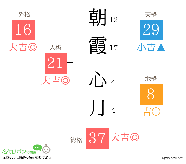 朝霞 心月さんの姓名判断結果