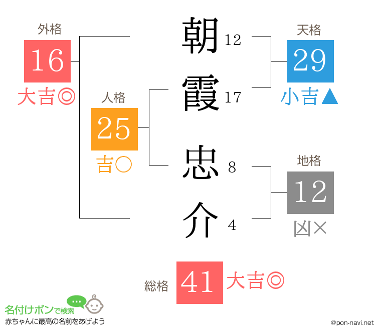 朝霞 忠介さんの姓名判断結果