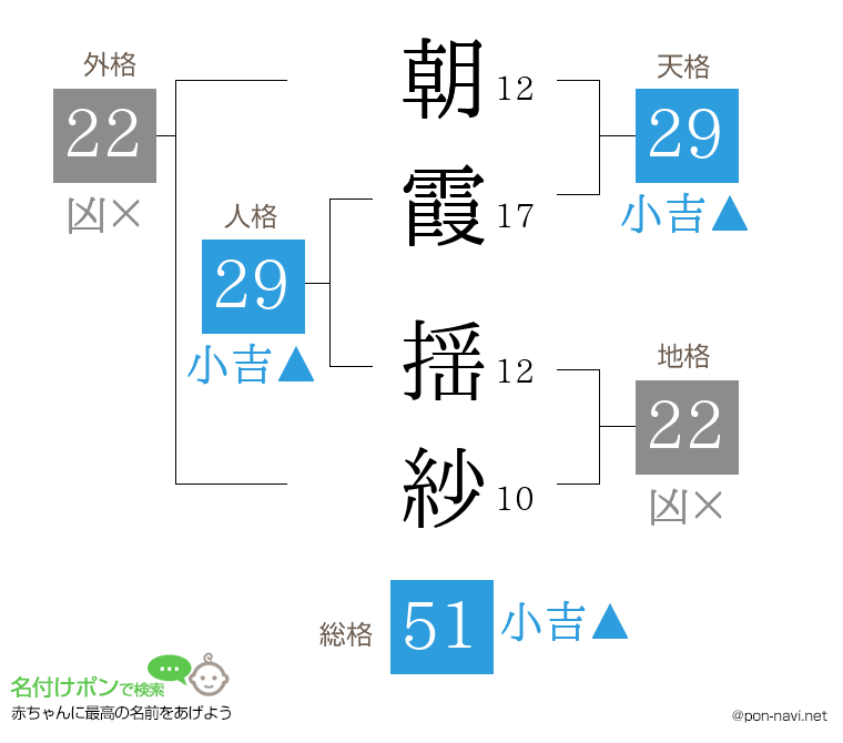 朝霞 揺紗さんの姓名判断結果