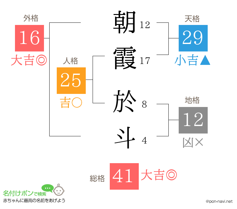 朝霞 於斗さんの姓名判断結果