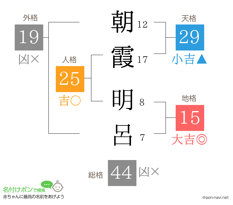 朝霞 明呂さんの姓名判断結果