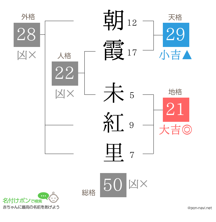 朝霞 未紅里さんの姓名判断結果