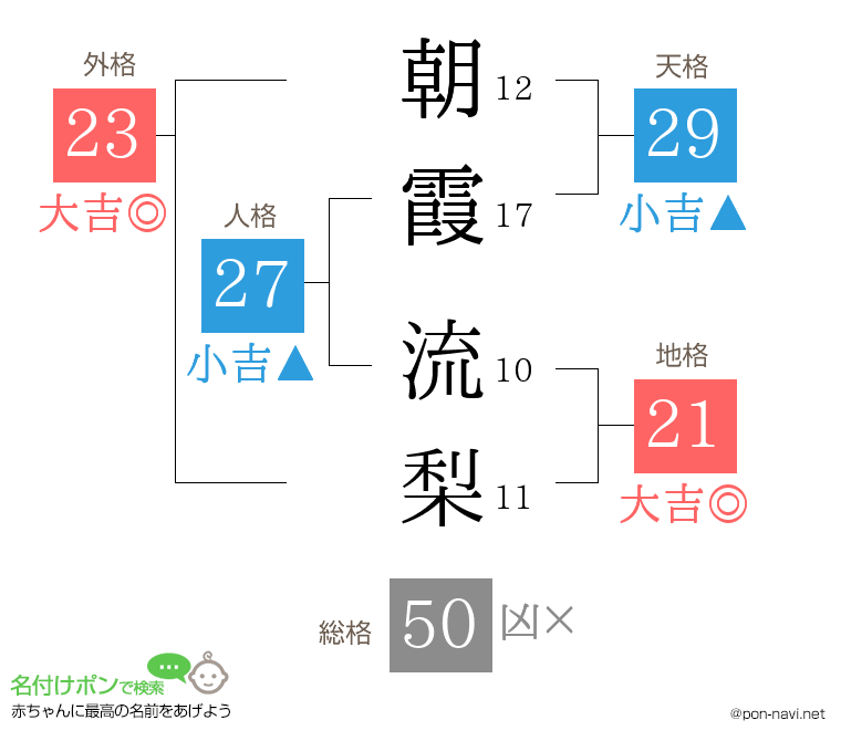 朝霞 流梨さんの姓名判断結果
