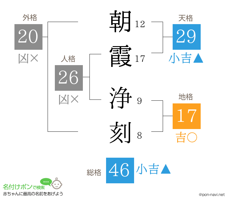 朝霞 浄刻さんの姓名判断結果