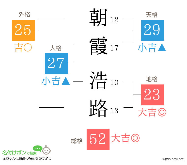 朝霞 浩路さんの姓名判断結果