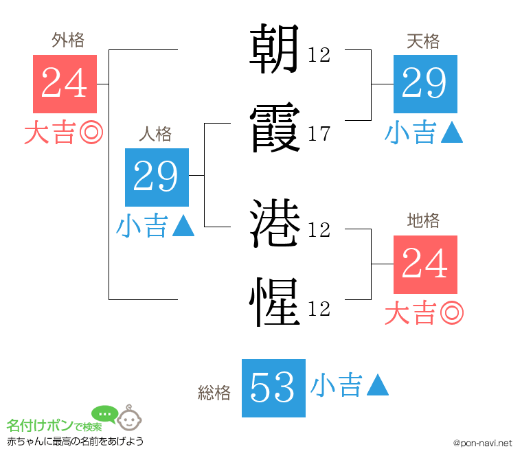 朝霞 港惺さんの姓名判断結果