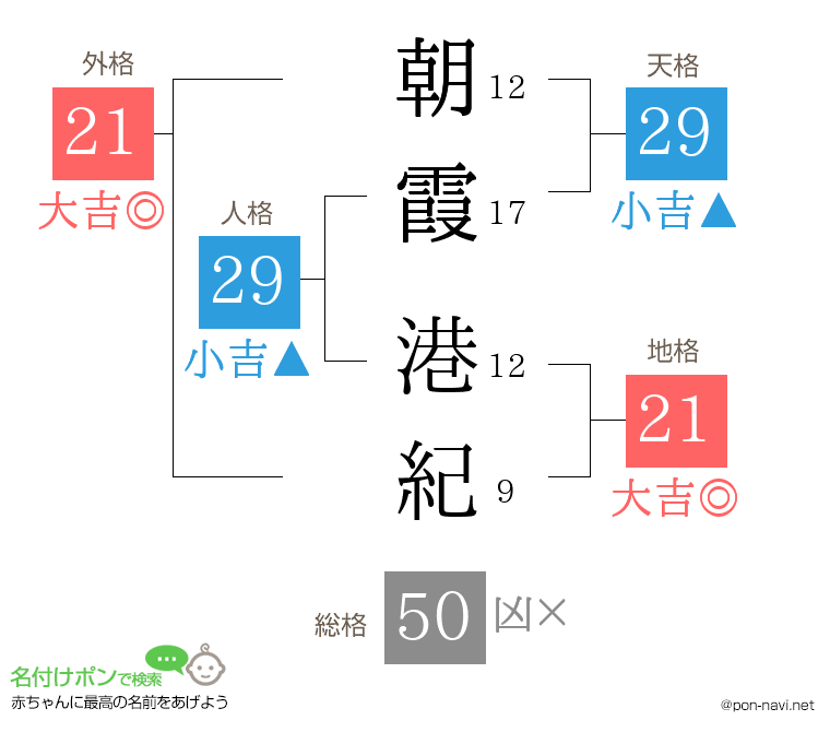 朝霞 港紀さんの姓名判断結果