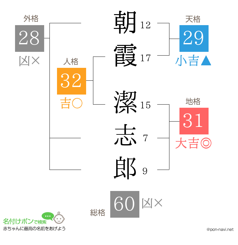 朝霞 潔志郎さんの姓名判断結果