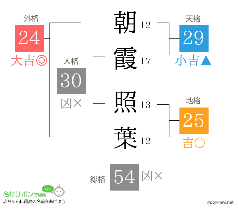 朝霞 照葉さんの姓名判断結果