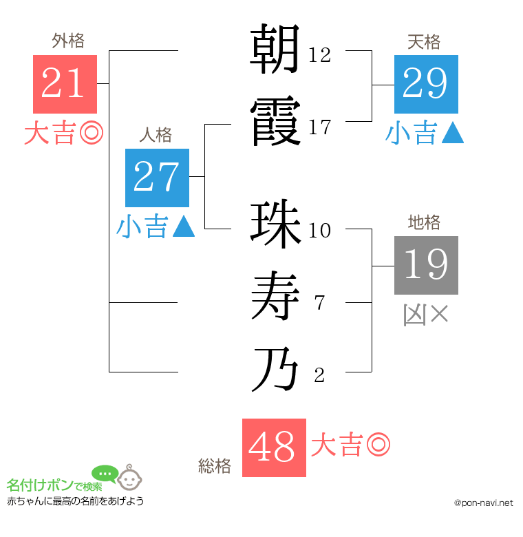 朝霞 珠寿乃さんの姓名判断結果