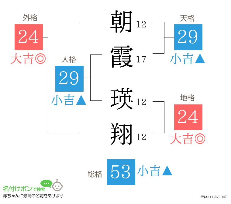 朝霞 瑛翔さんの姓名判断結果