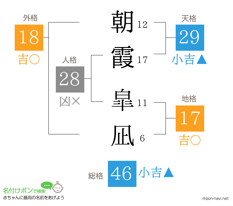 朝霞 皐凪さんの姓名判断結果