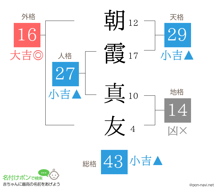 朝霞 真友さんの姓名判断結果