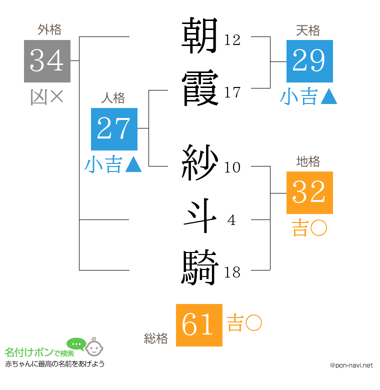 朝霞 紗斗騎さんの姓名判断結果