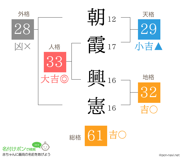 朝霞 興憲さんの姓名判断結果