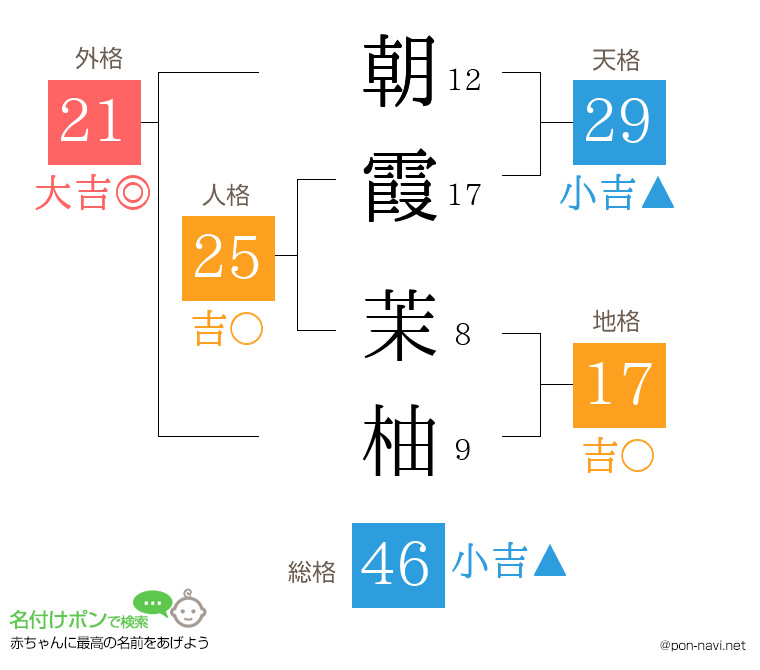 朝霞 茉柚さんの姓名判断結果