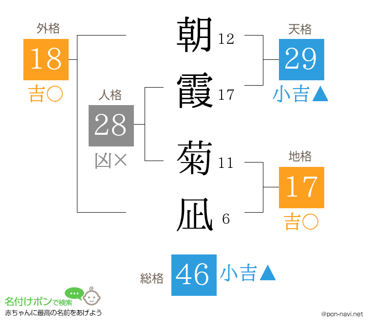 朝霞 菊凪さんの姓名判断結果