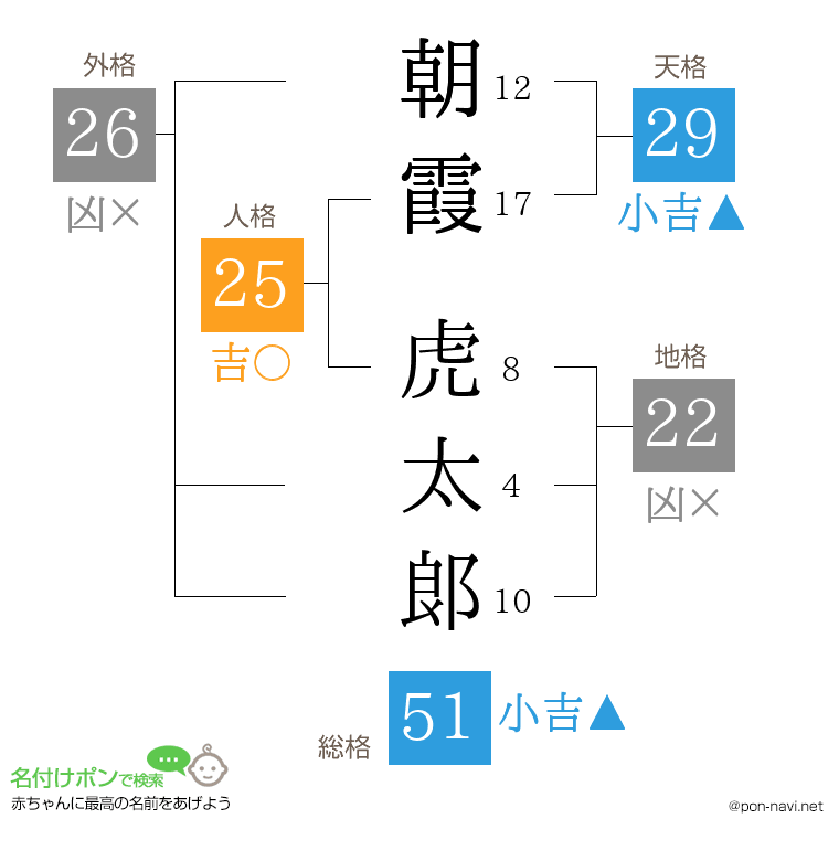 朝霞 虎太郞さんの姓名判断結果