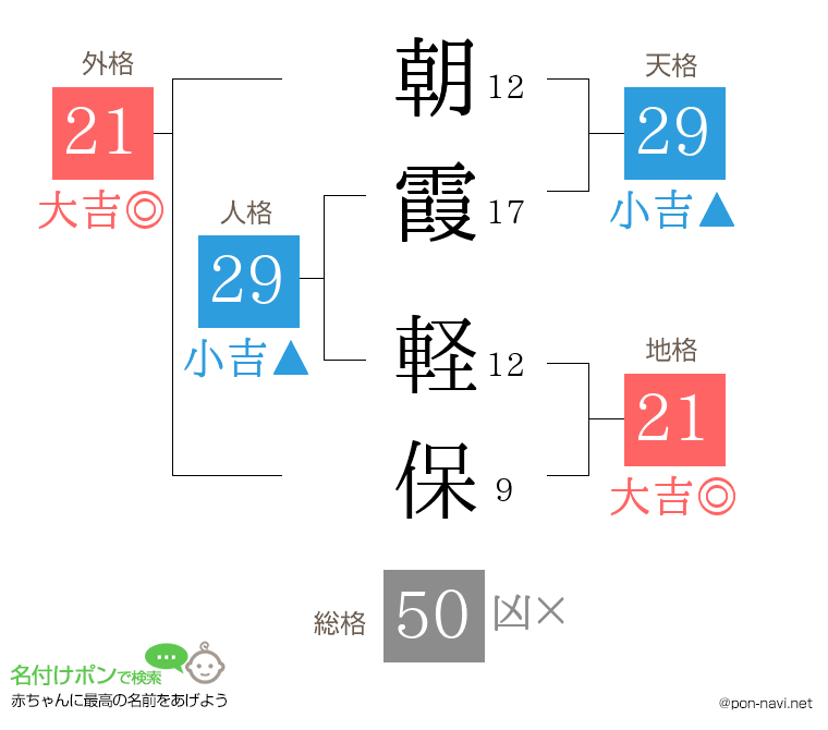 朝霞 軽保さんの姓名判断結果