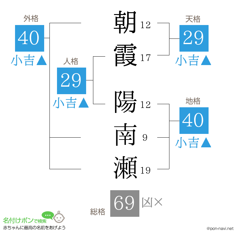 朝霞 陽南瀬さんの姓名判断結果