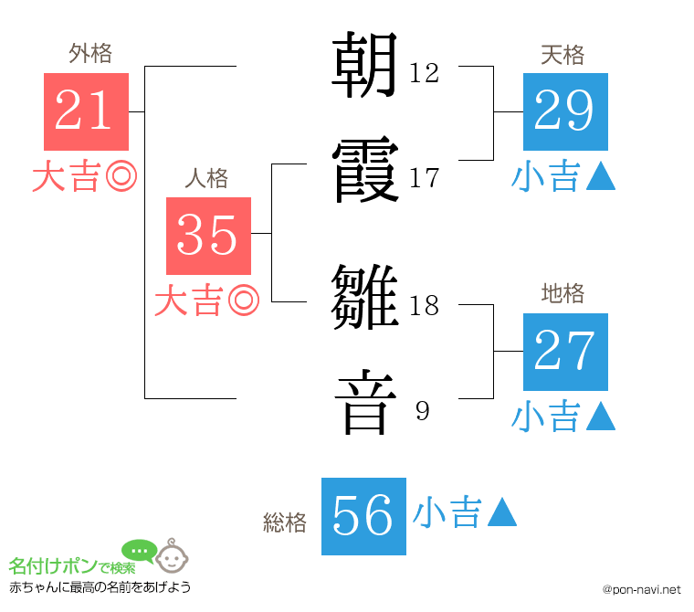 朝霞 雛音さんの姓名判断結果