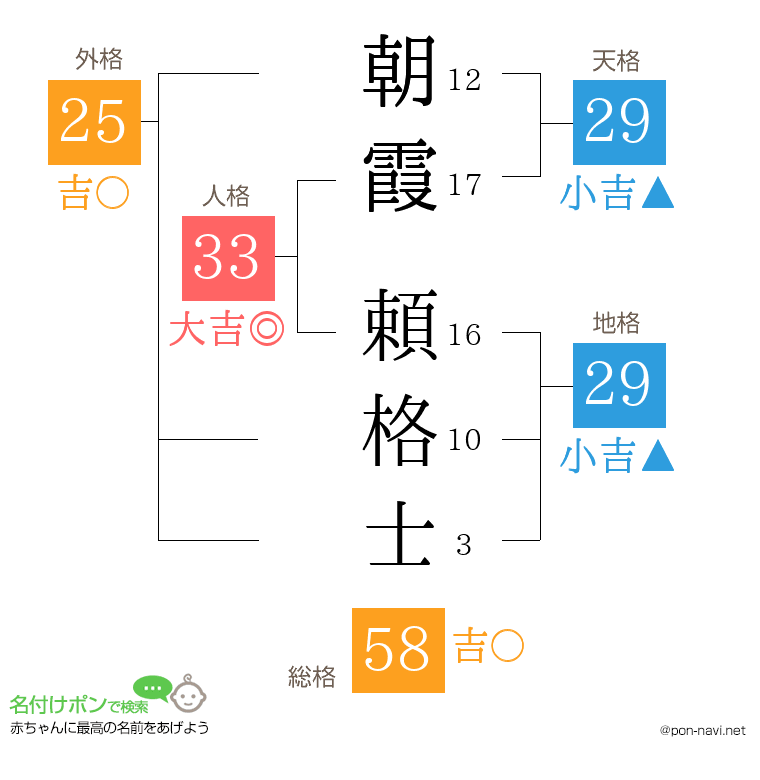 朝霞 頼格士さんの姓名判断結果