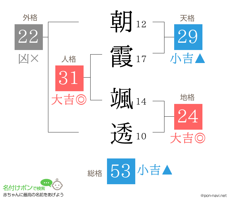 朝霞 颯透さんの姓名判断結果