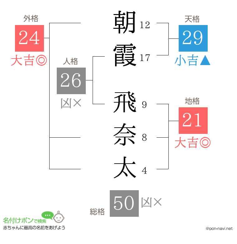 朝霞 飛奈太さんの姓名判断結果