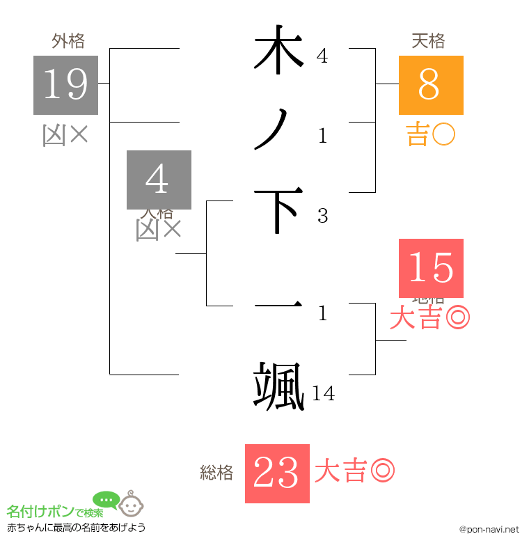 木ノ下 一颯さんの姓名判断結果