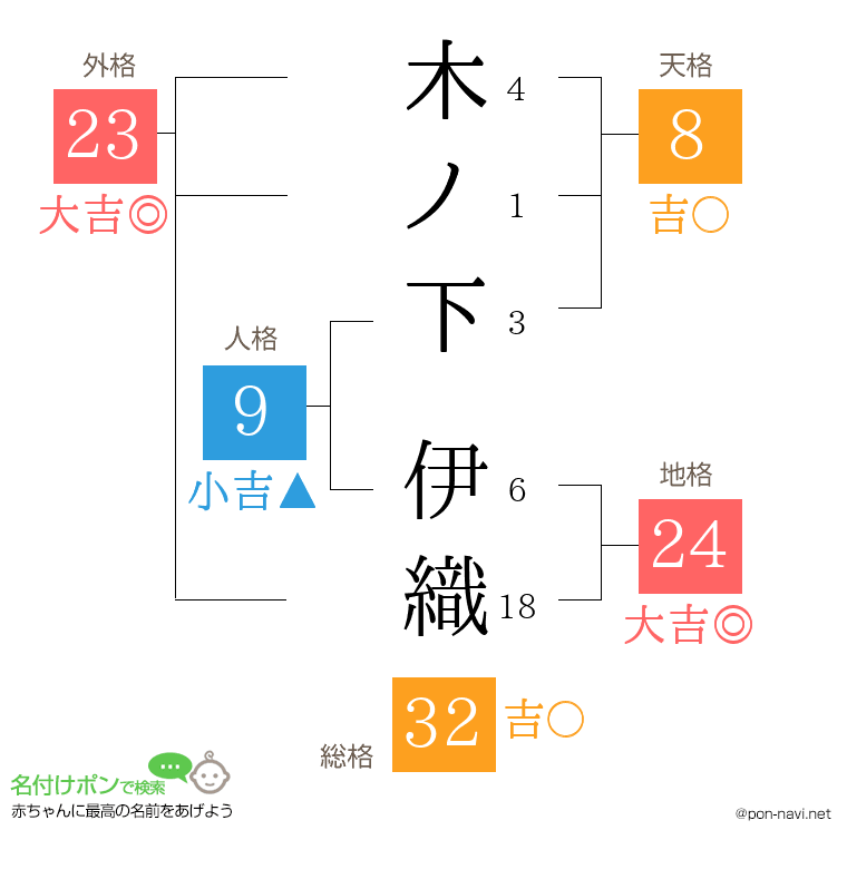 木ノ下 伊織さんの姓名判断結果