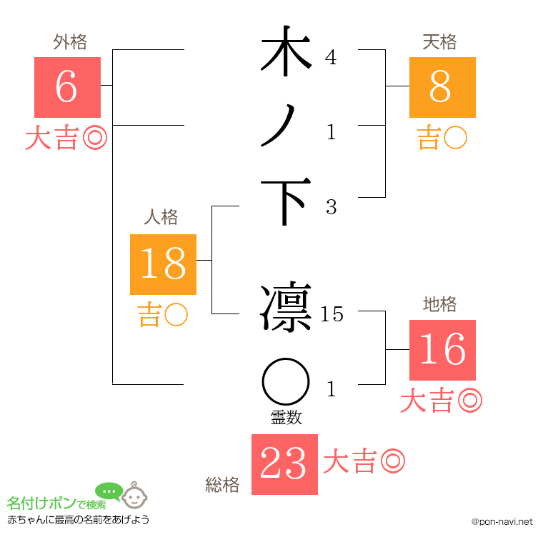 木ノ下 凛さんの姓名判断結果