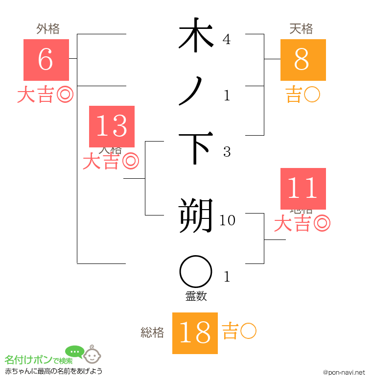 木ノ下 朔さんの姓名判断結果