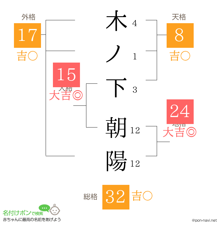 木ノ下 朝陽さんの姓名判断結果