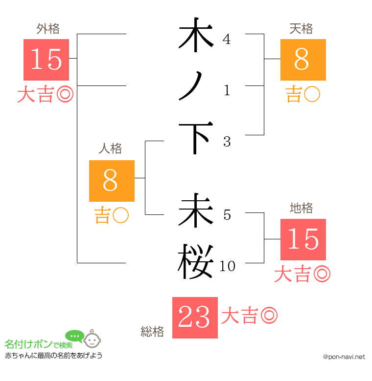 木ノ下 未桜さんの姓名判断結果