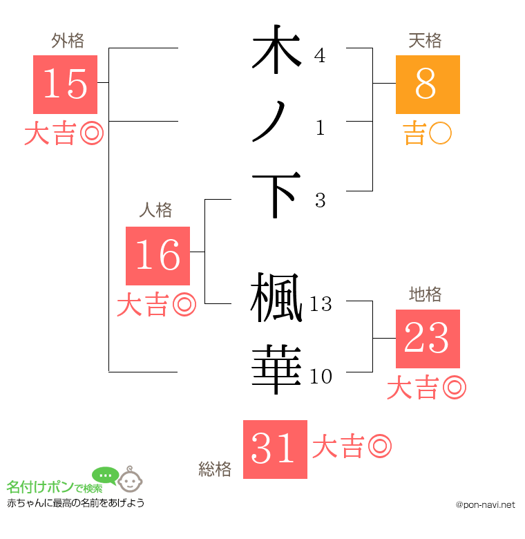 木ノ下 楓華さんの姓名判断結果
