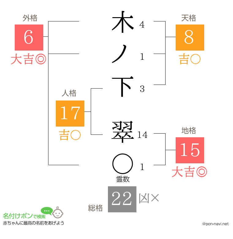 木ノ下 翠さんの姓名判断結果