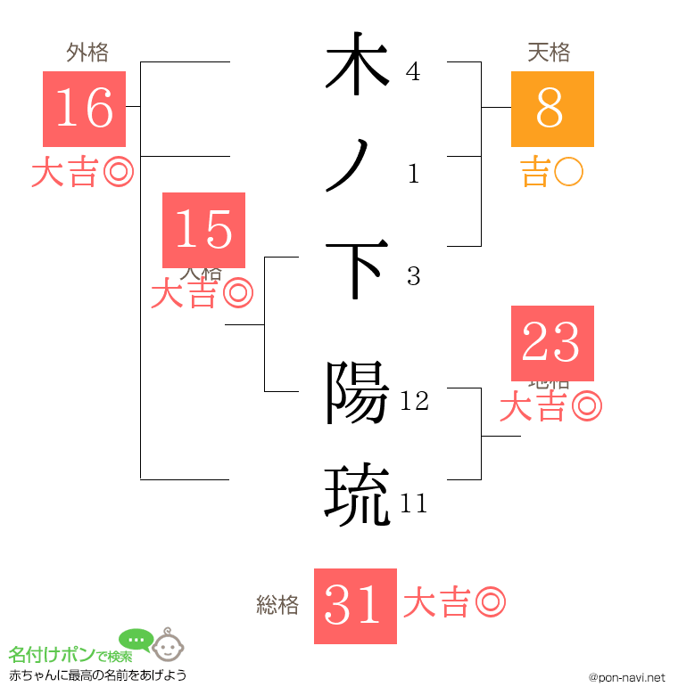 木ノ下 陽琉さんの姓名判断結果