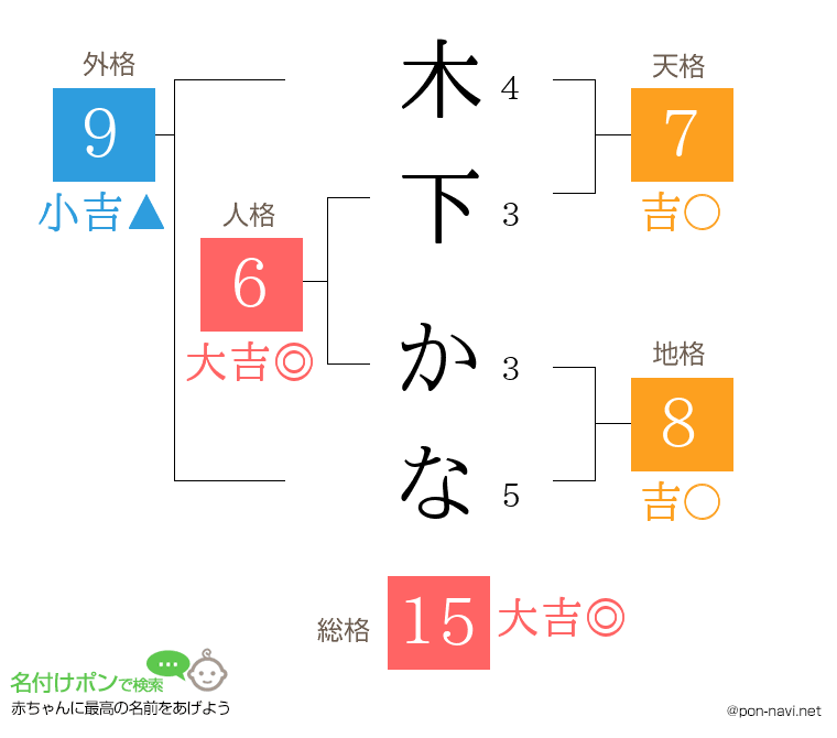 木下 かなさんの姓名判断結果
