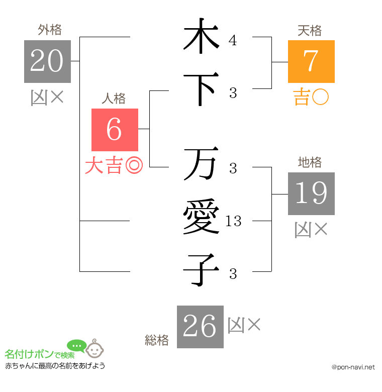 木下 万愛子さんの姓名判断結果