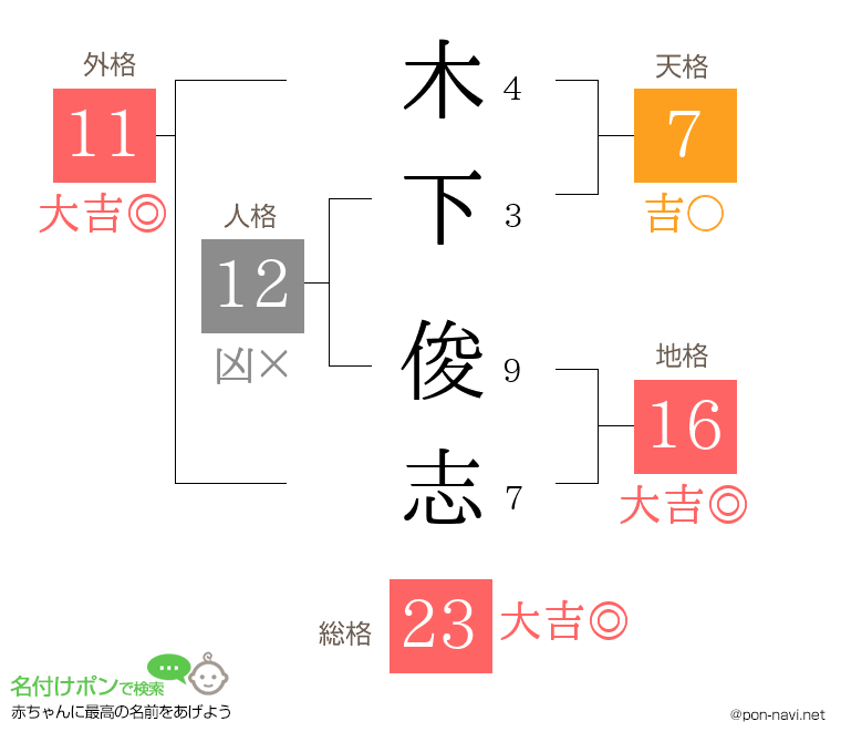 木下 俊志さんの姓名判断結果