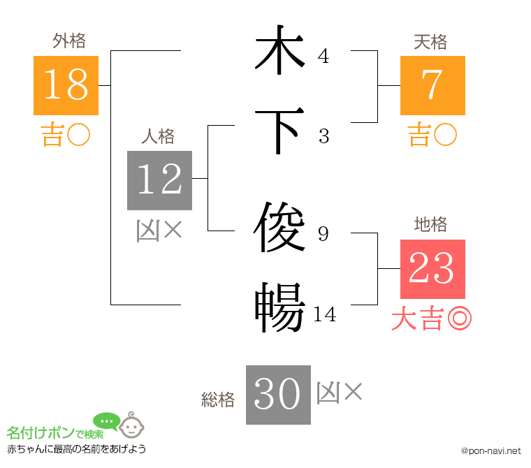 木下 俊暢さんの姓名判断結果