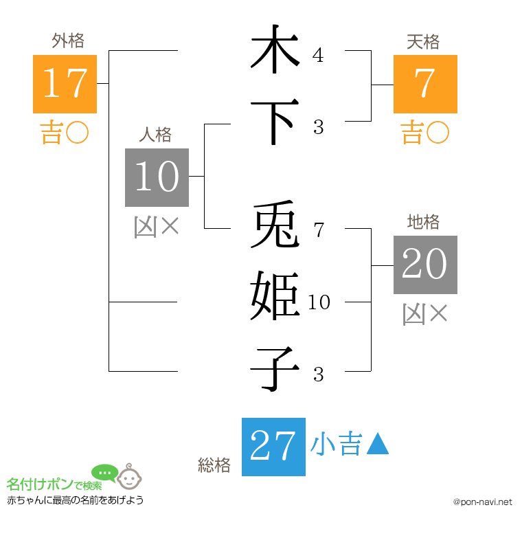 木下 兎姫子さんの姓名判断結果