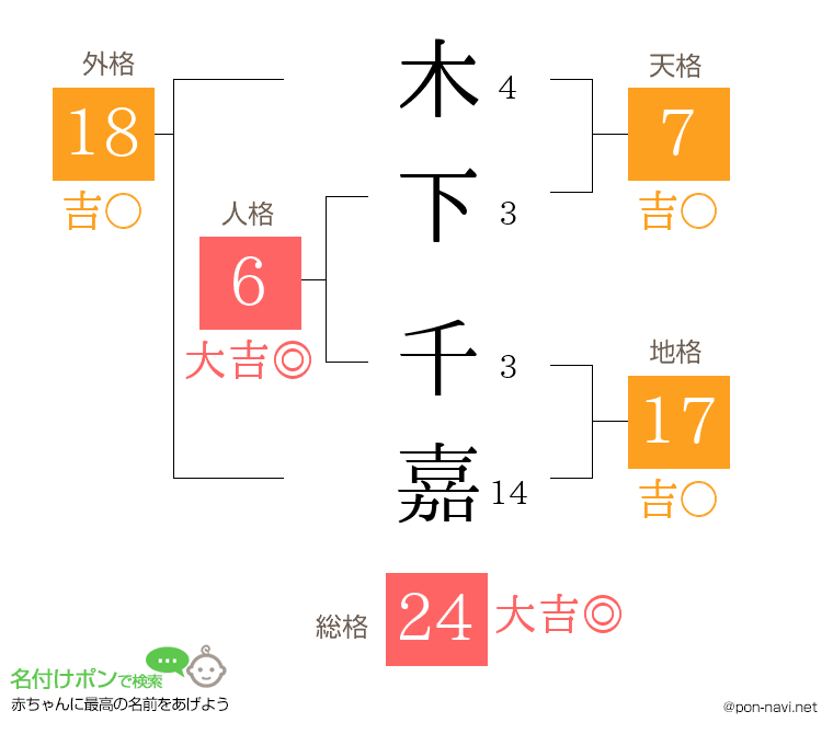 木下 千嘉さんの姓名判断結果