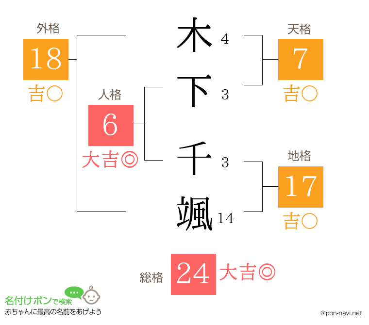 木下 千颯さんの姓名判断結果