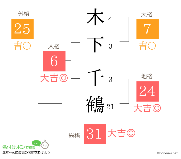 木下 千鶴さんの姓名判断結果