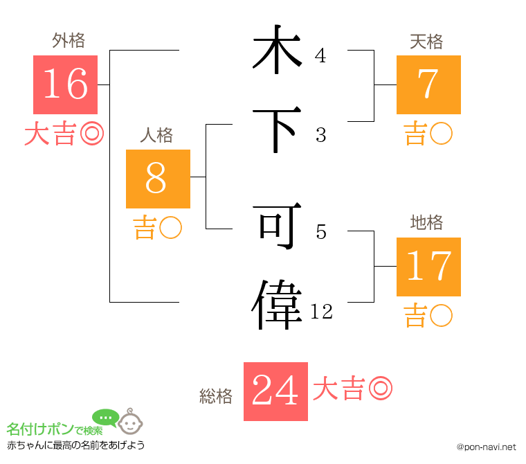 木下 可偉さんの姓名判断結果